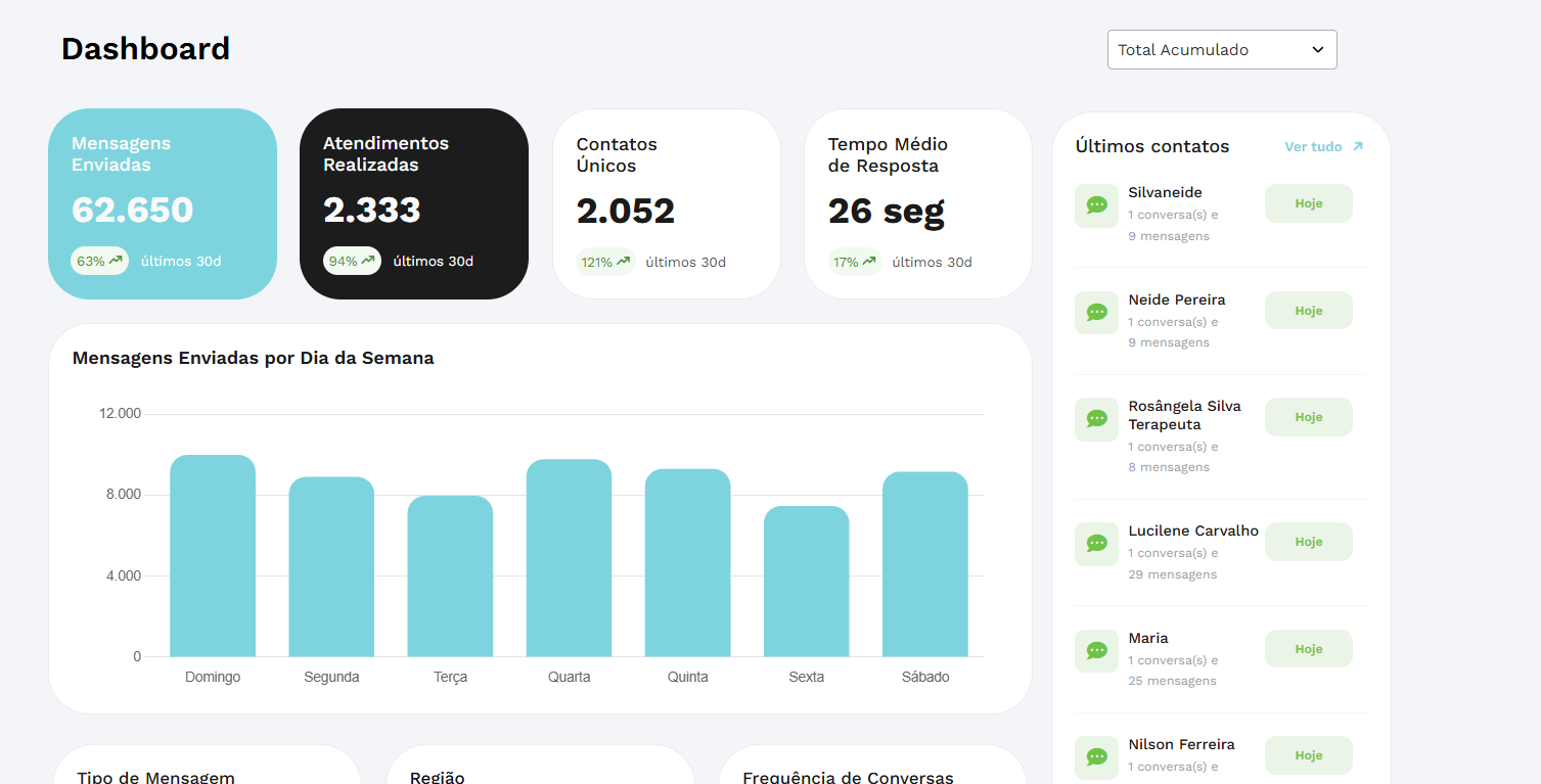 Dashboard da Zaip com métricas de mensagens enviadas, atendimentos, contatos únicos e tempo médio de resposta.